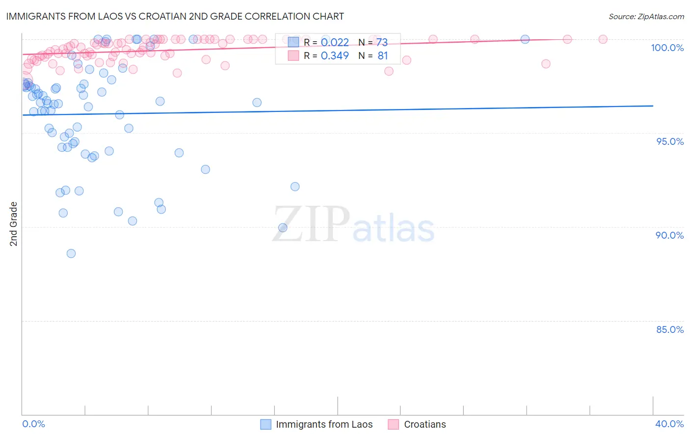 Immigrants from Laos vs Croatian 2nd Grade