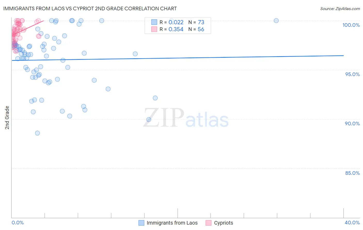 Immigrants from Laos vs Cypriot 2nd Grade