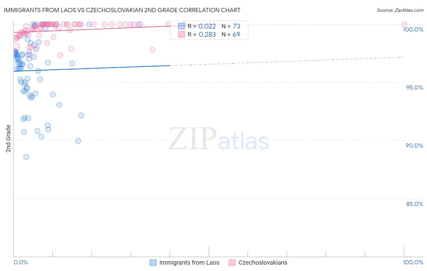 Immigrants from Laos vs Czechoslovakian 2nd Grade