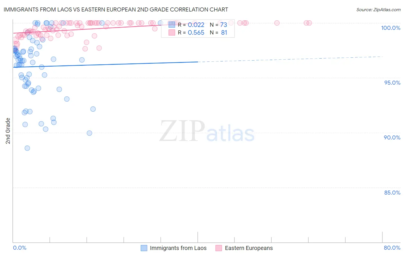 Immigrants from Laos vs Eastern European 2nd Grade