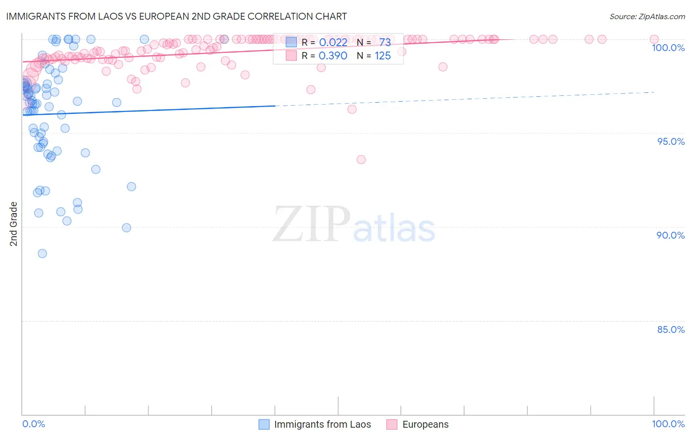 Immigrants from Laos vs European 2nd Grade