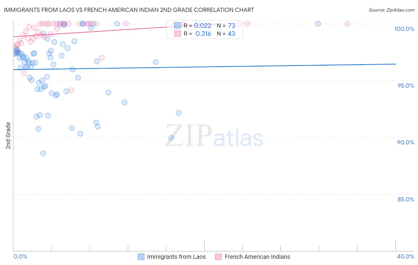 Immigrants from Laos vs French American Indian 2nd Grade