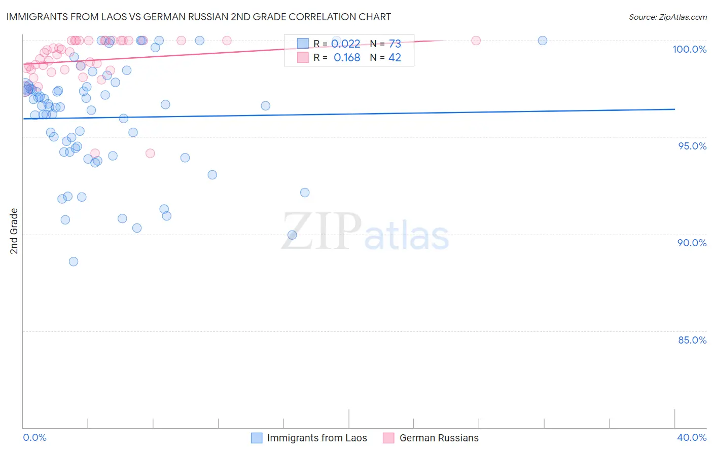 Immigrants from Laos vs German Russian 2nd Grade