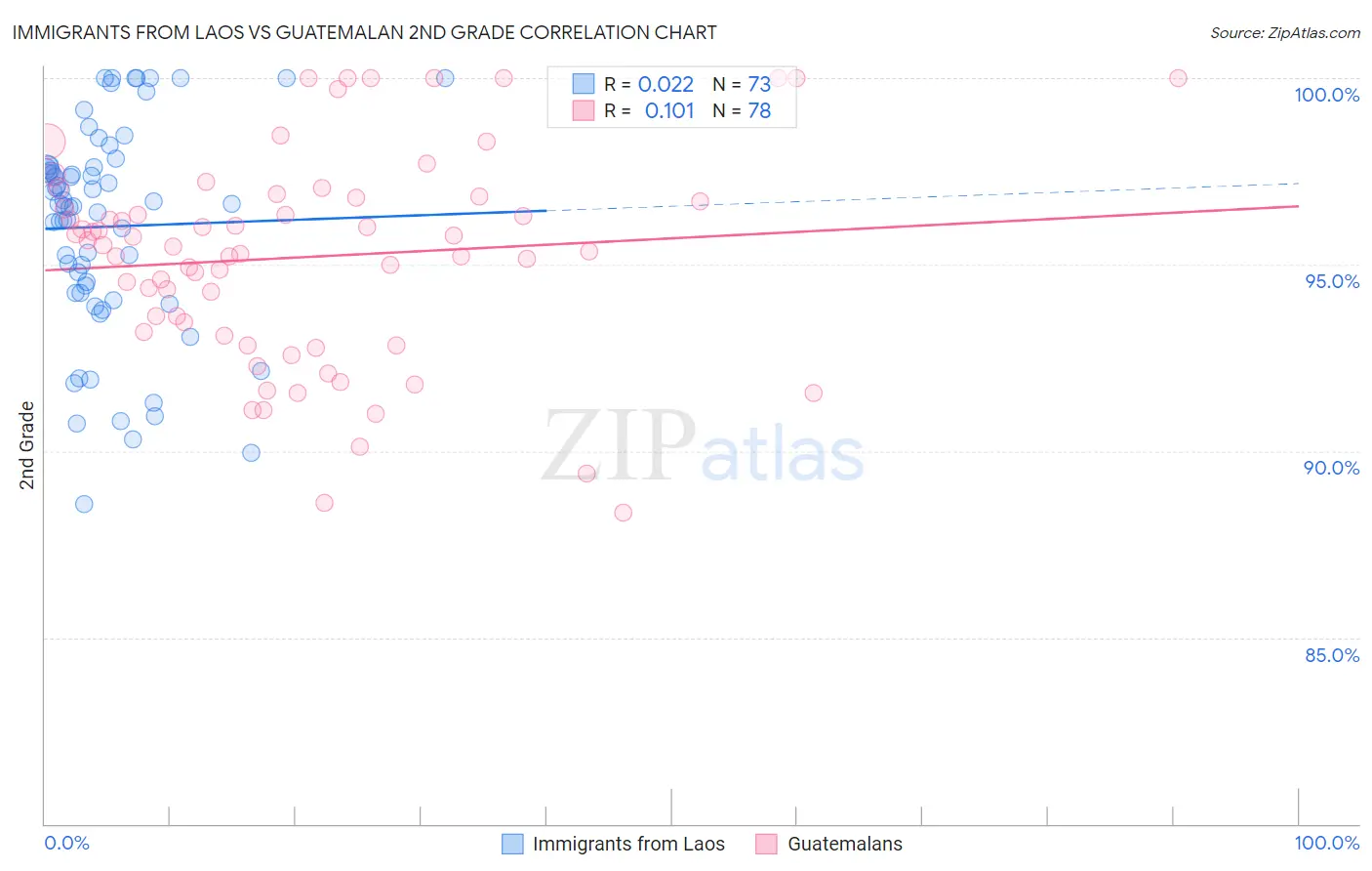 Immigrants from Laos vs Guatemalan 2nd Grade