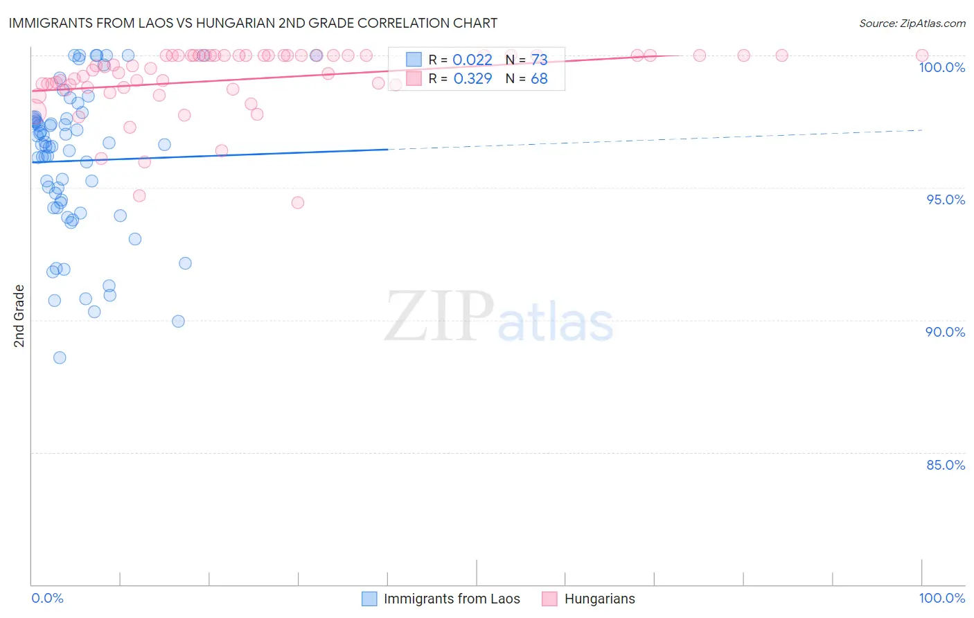 Immigrants from Laos vs Hungarian 2nd Grade