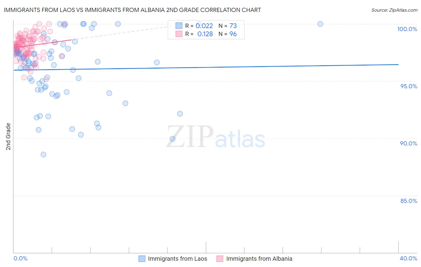 Immigrants from Laos vs Immigrants from Albania 2nd Grade