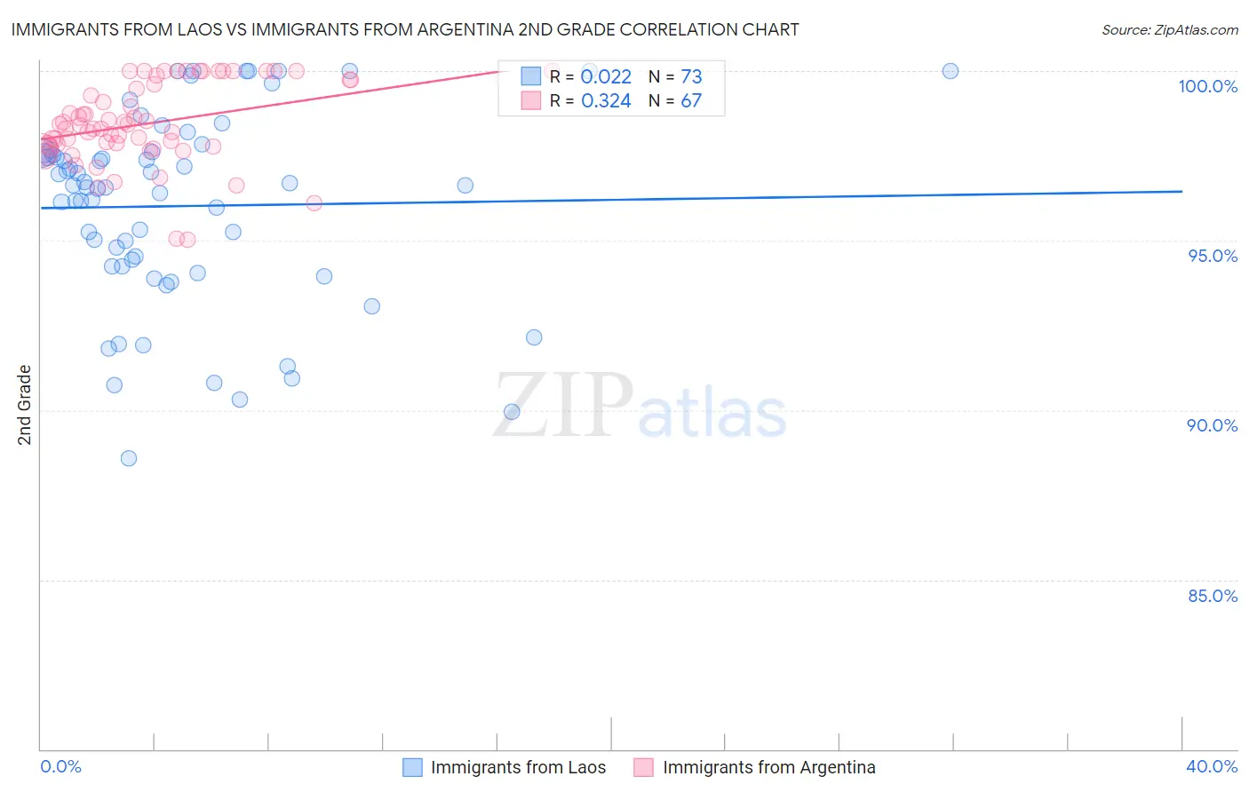 Immigrants from Laos vs Immigrants from Argentina 2nd Grade
