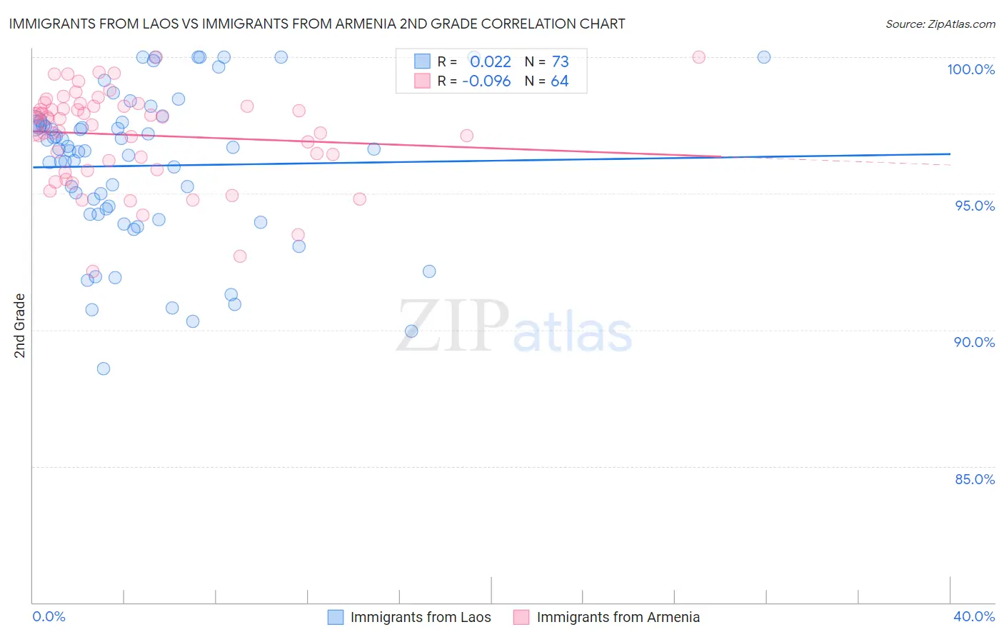 Immigrants from Laos vs Immigrants from Armenia 2nd Grade