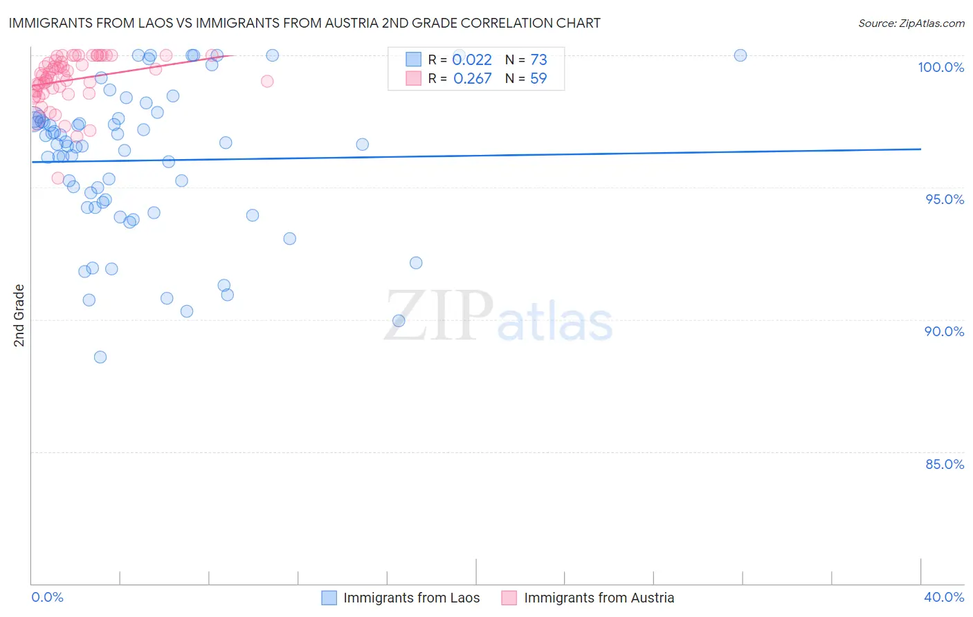 Immigrants from Laos vs Immigrants from Austria 2nd Grade