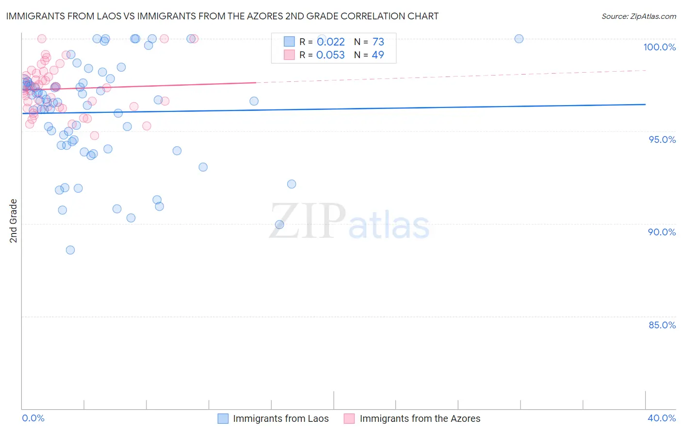 Immigrants from Laos vs Immigrants from the Azores 2nd Grade
