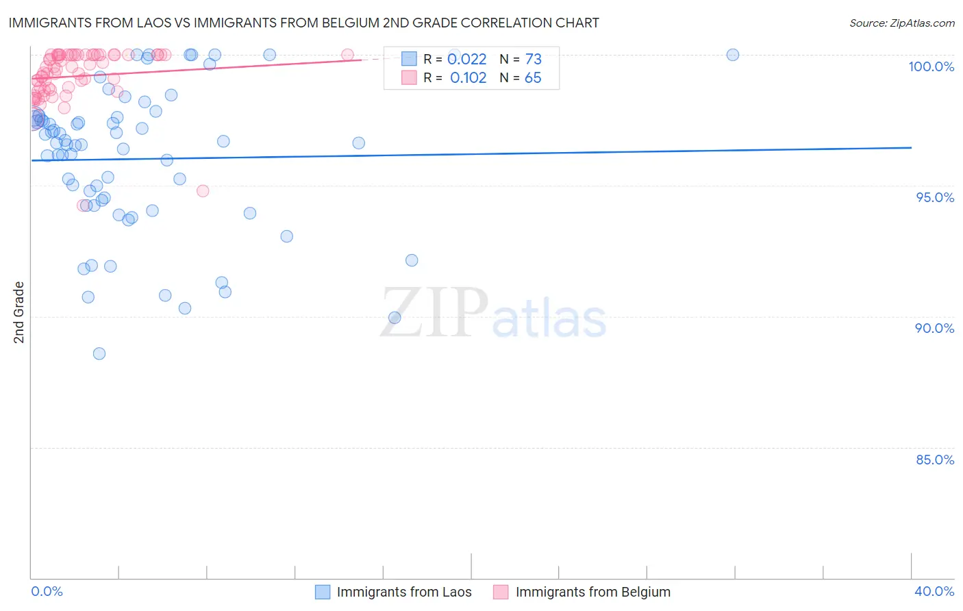 Immigrants from Laos vs Immigrants from Belgium 2nd Grade
