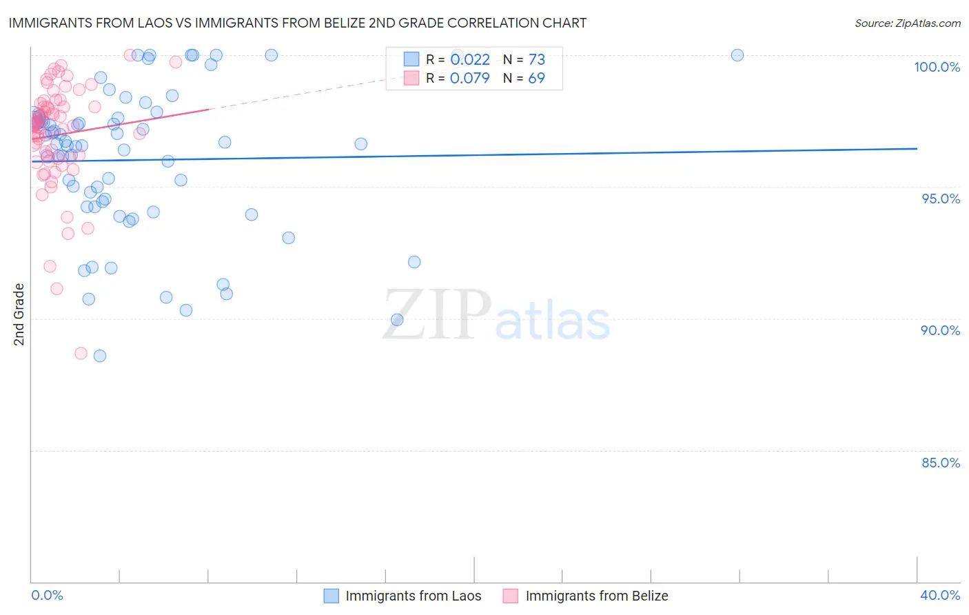 Immigrants from Laos vs Immigrants from Belize 2nd Grade