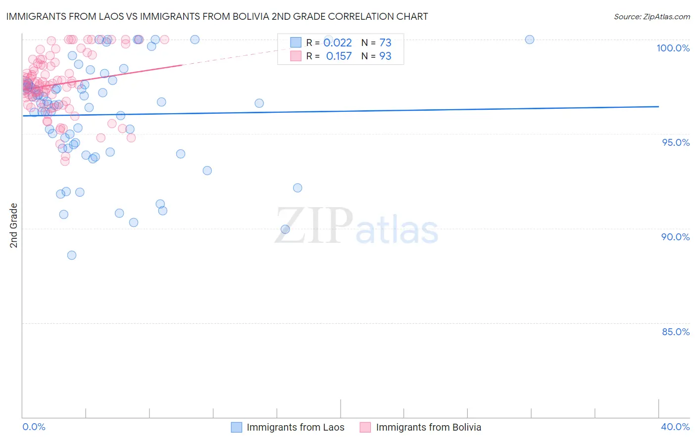 Immigrants from Laos vs Immigrants from Bolivia 2nd Grade