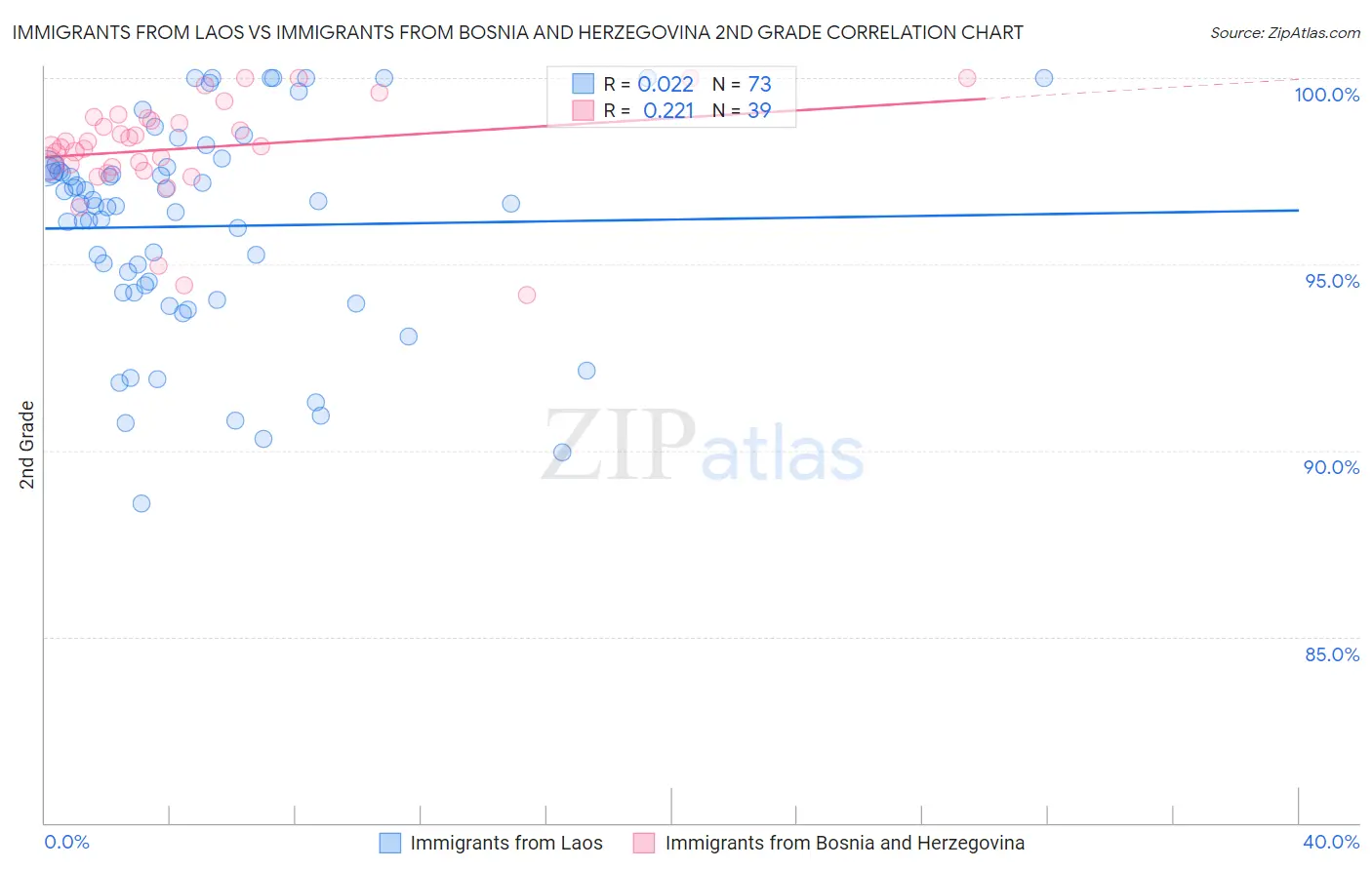 Immigrants from Laos vs Immigrants from Bosnia and Herzegovina 2nd Grade