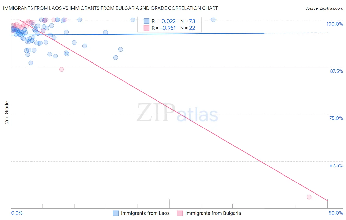 Immigrants from Laos vs Immigrants from Bulgaria 2nd Grade