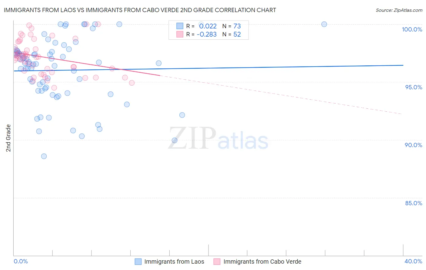 Immigrants from Laos vs Immigrants from Cabo Verde 2nd Grade