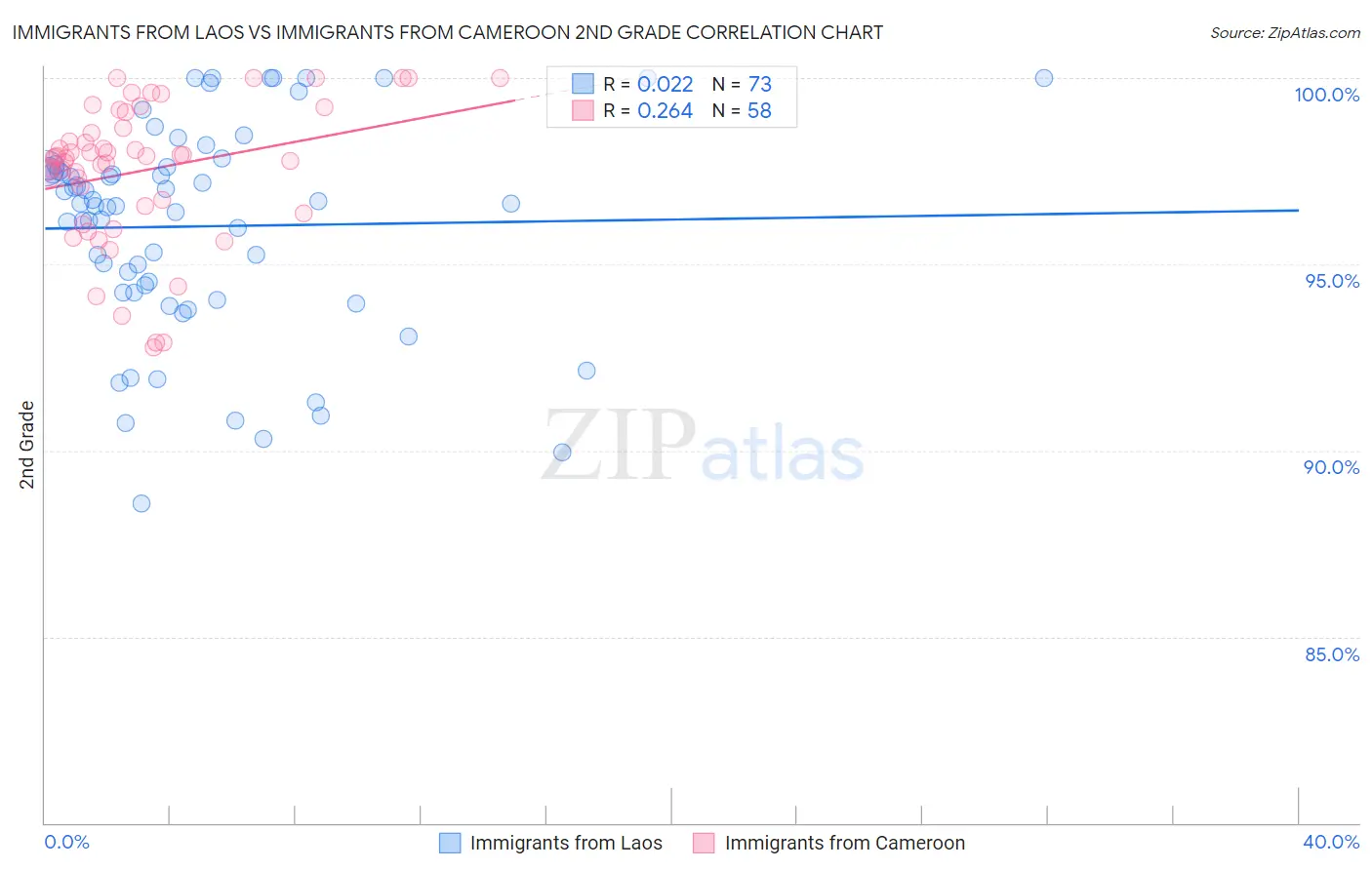 Immigrants from Laos vs Immigrants from Cameroon 2nd Grade