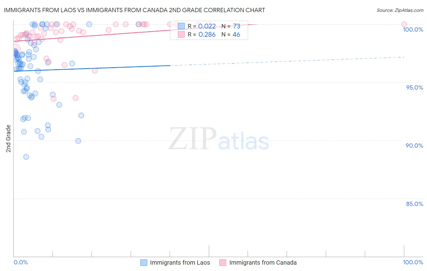Immigrants from Laos vs Immigrants from Canada 2nd Grade