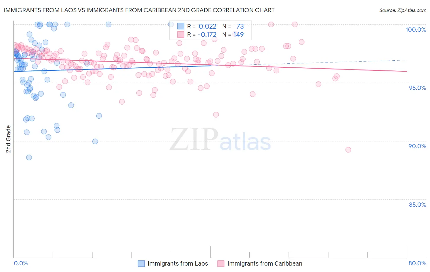 Immigrants from Laos vs Immigrants from Caribbean 2nd Grade