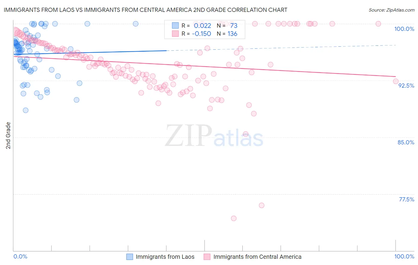 Immigrants from Laos vs Immigrants from Central America 2nd Grade