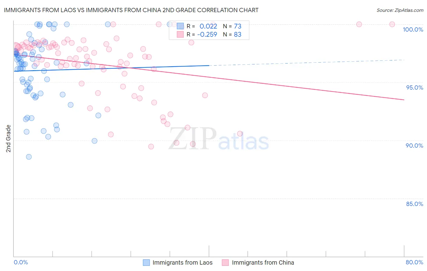 Immigrants from Laos vs Immigrants from China 2nd Grade