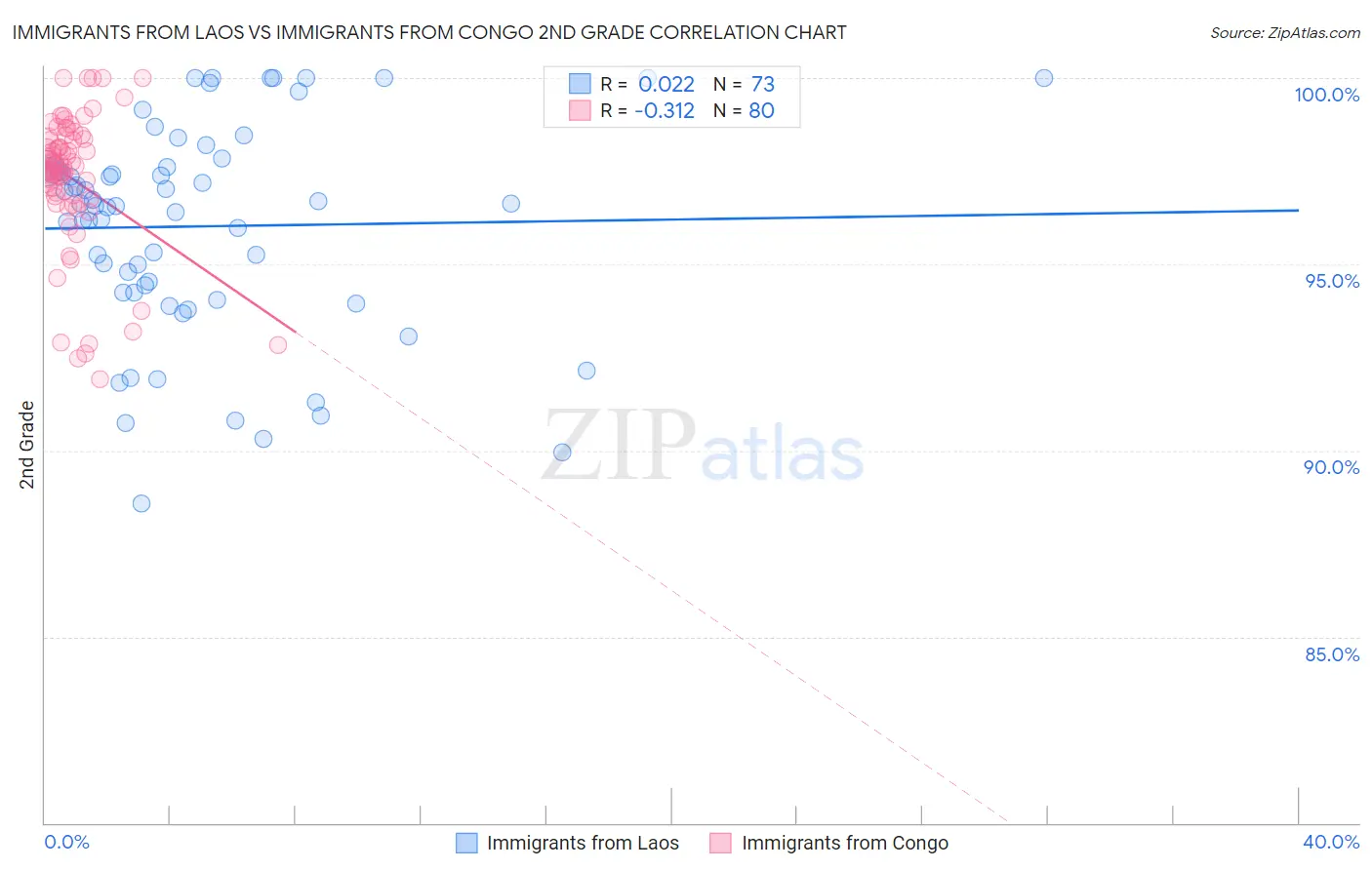 Immigrants from Laos vs Immigrants from Congo 2nd Grade