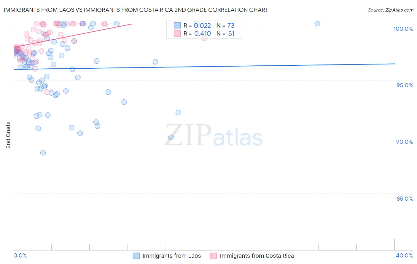 Immigrants from Laos vs Immigrants from Costa Rica 2nd Grade