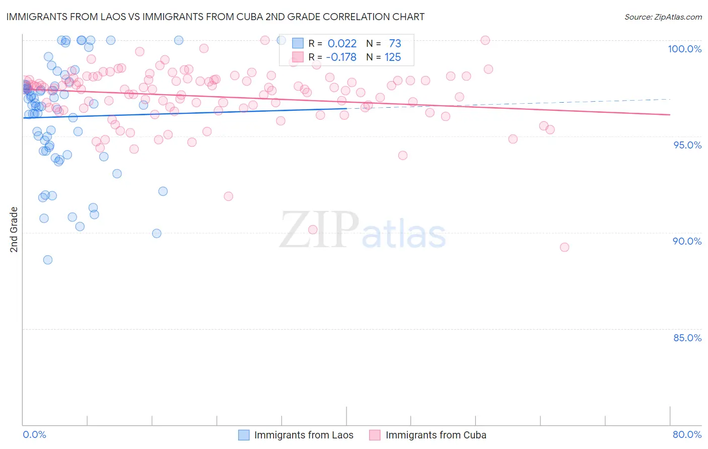 Immigrants from Laos vs Immigrants from Cuba 2nd Grade
