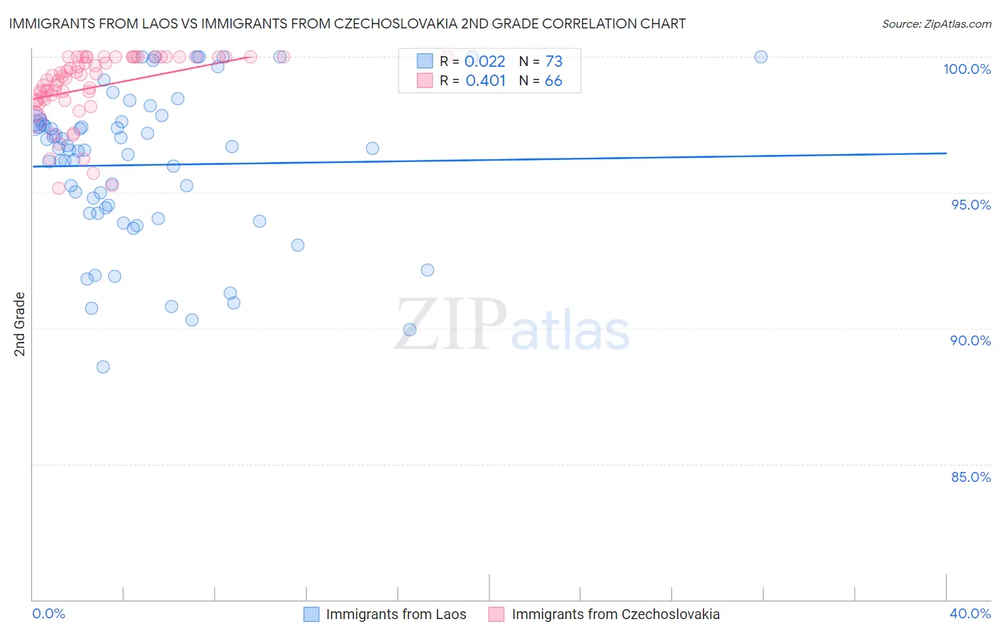 Immigrants from Laos vs Immigrants from Czechoslovakia 2nd Grade