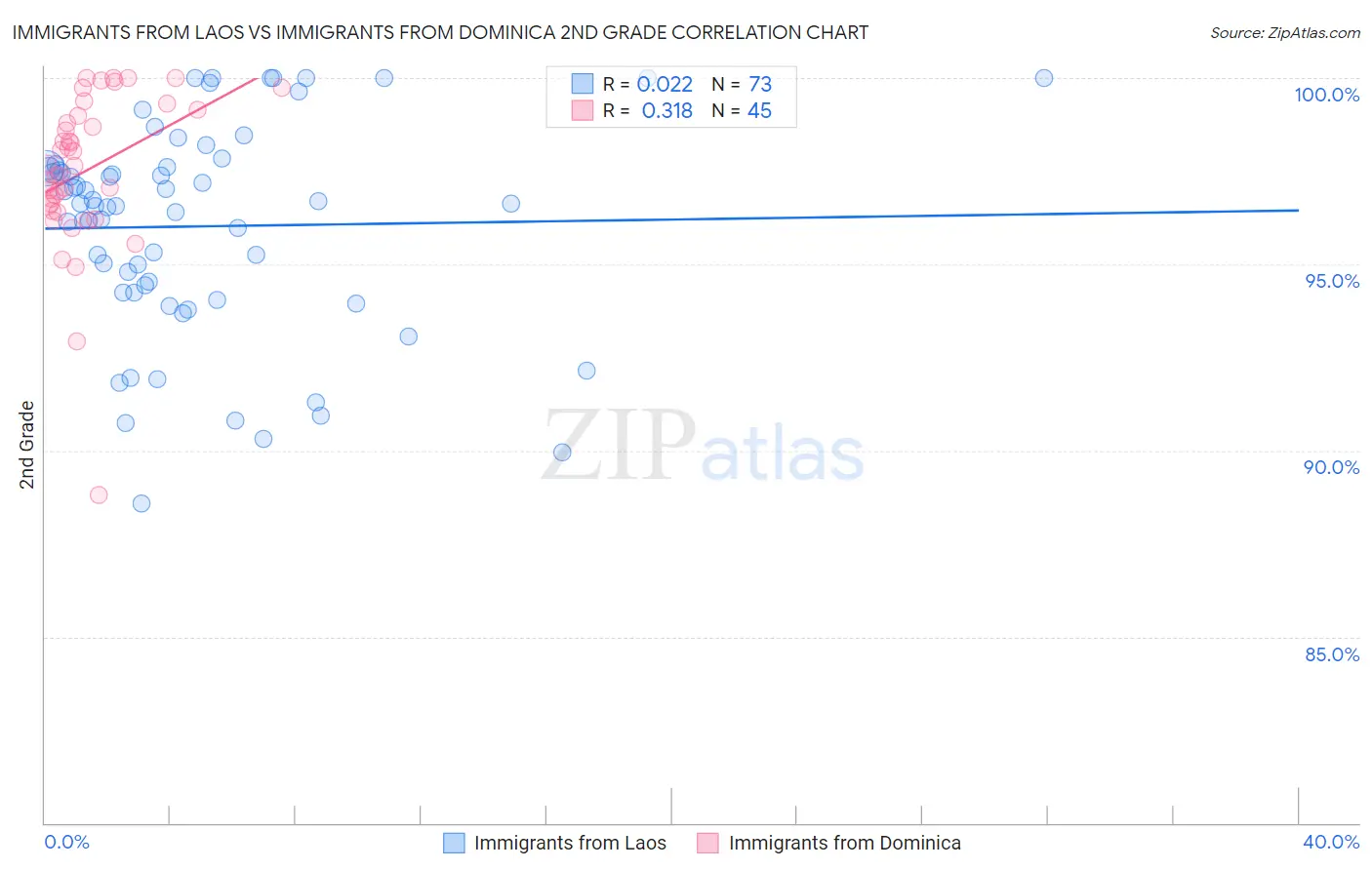 Immigrants from Laos vs Immigrants from Dominica 2nd Grade