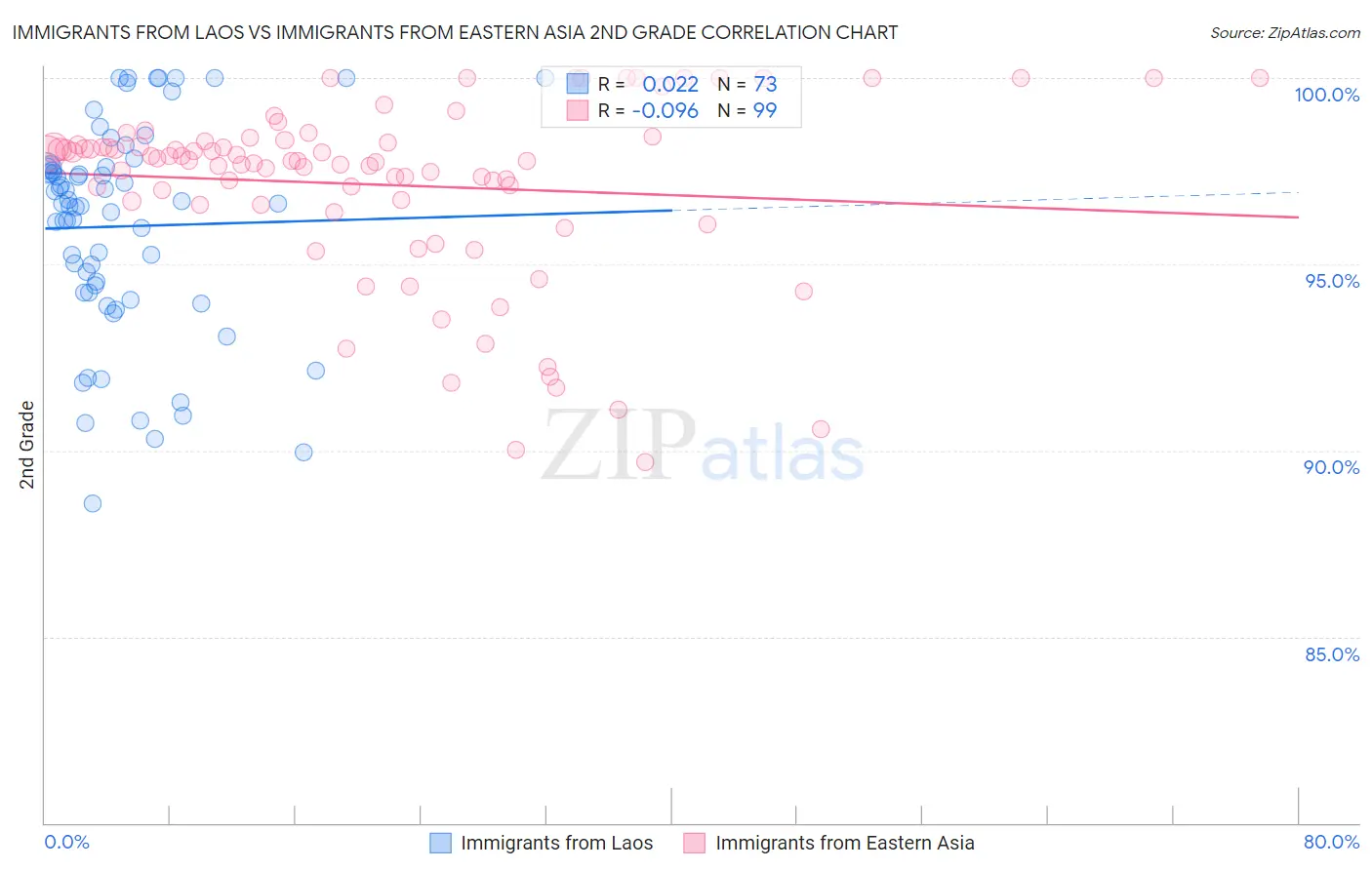 Immigrants from Laos vs Immigrants from Eastern Asia 2nd Grade