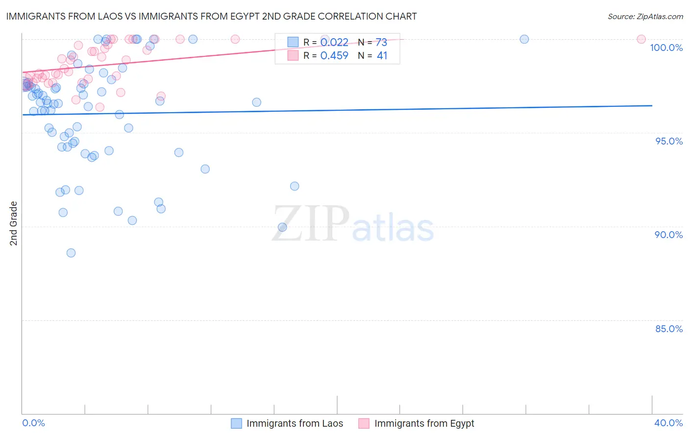 Immigrants from Laos vs Immigrants from Egypt 2nd Grade