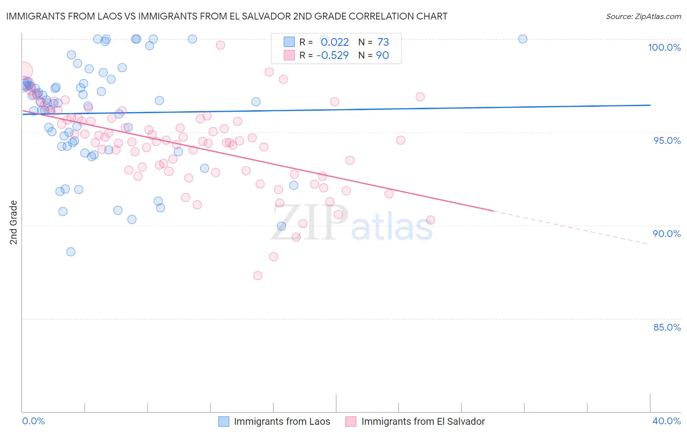 Immigrants from Laos vs Immigrants from El Salvador 2nd Grade