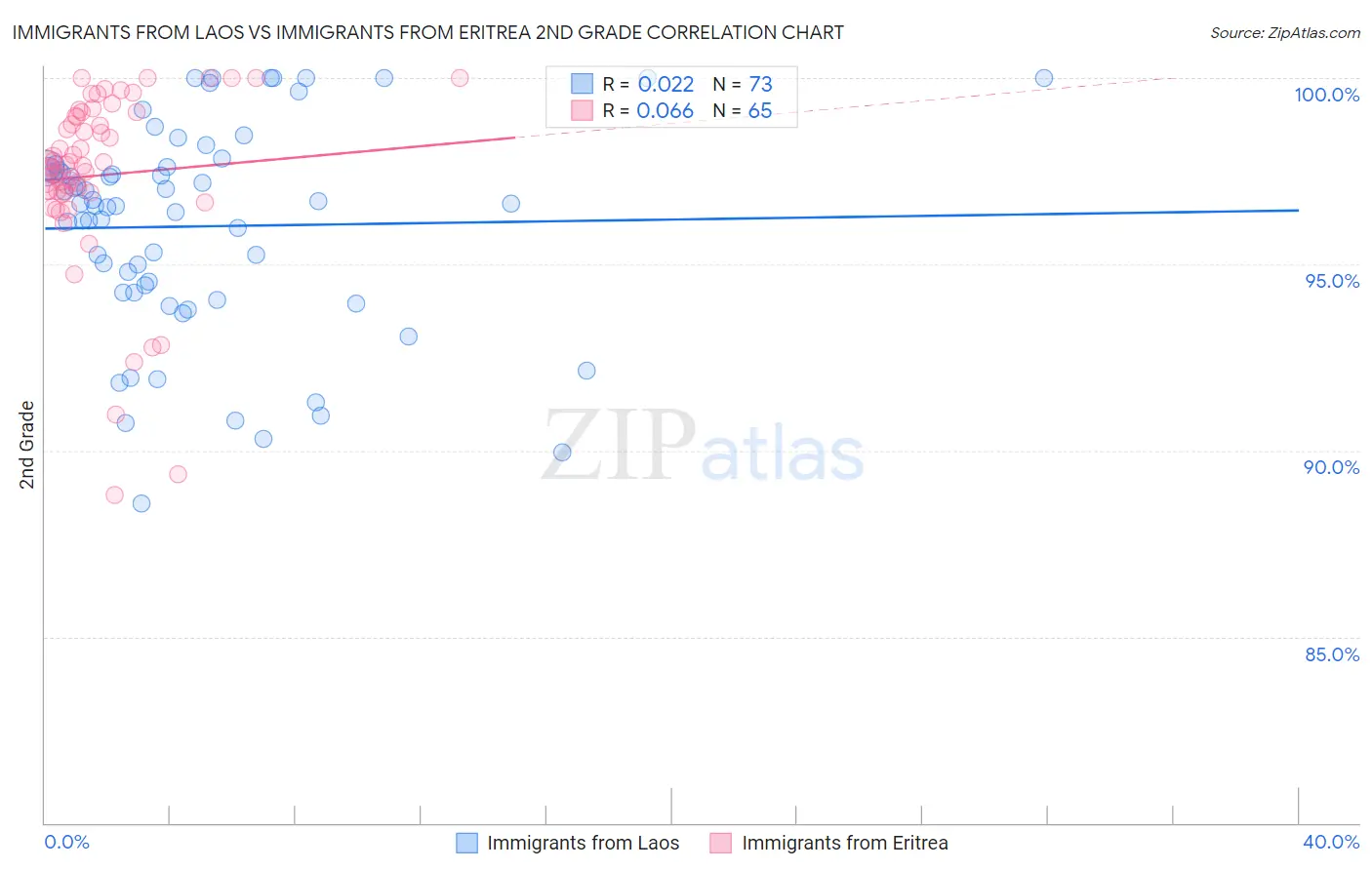 Immigrants from Laos vs Immigrants from Eritrea 2nd Grade