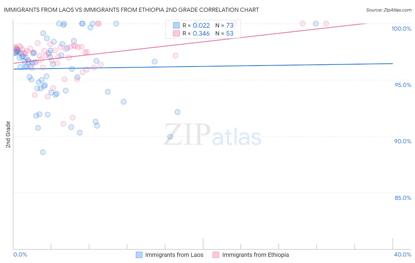 Immigrants from Laos vs Immigrants from Ethiopia 2nd Grade