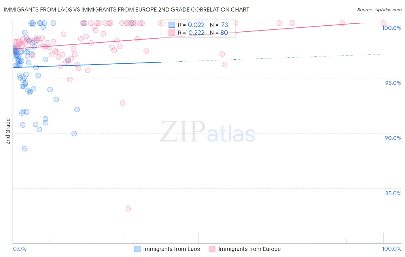 Immigrants from Laos vs Immigrants from Europe 2nd Grade
