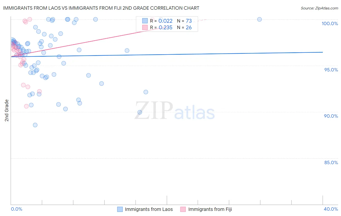 Immigrants from Laos vs Immigrants from Fiji 2nd Grade