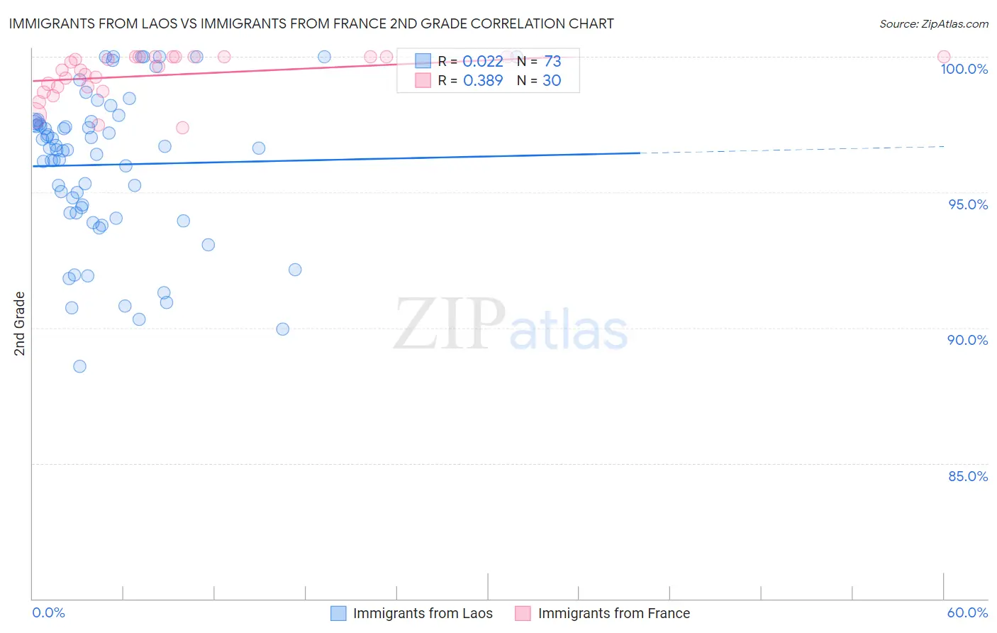 Immigrants from Laos vs Immigrants from France 2nd Grade