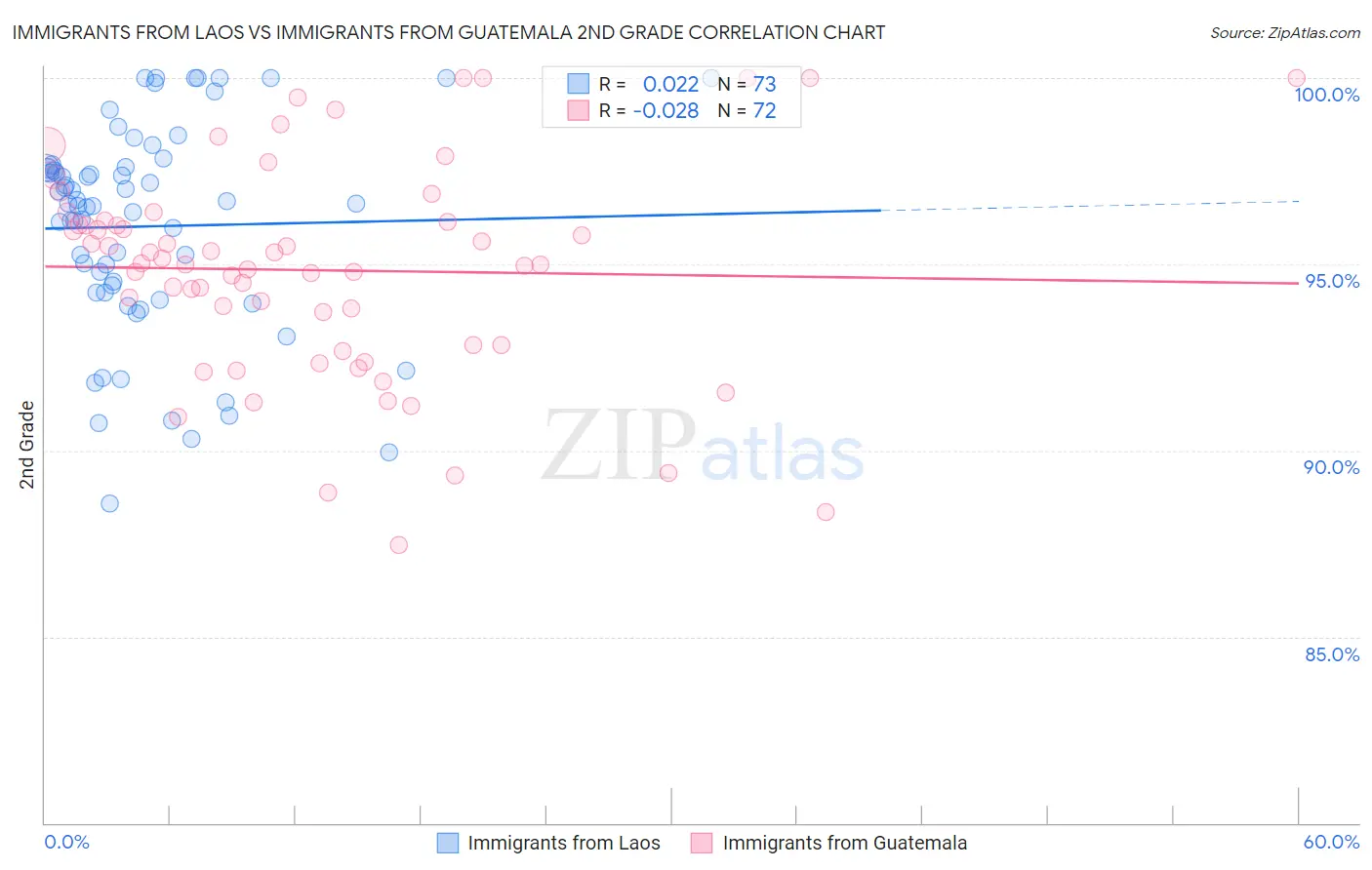 Immigrants from Laos vs Immigrants from Guatemala 2nd Grade