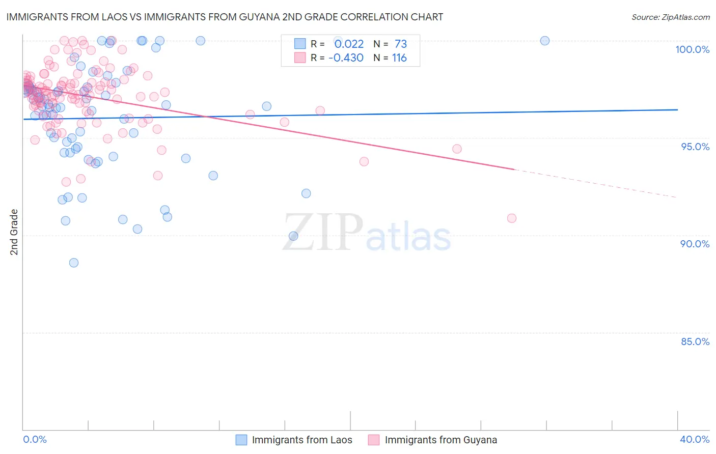 Immigrants from Laos vs Immigrants from Guyana 2nd Grade