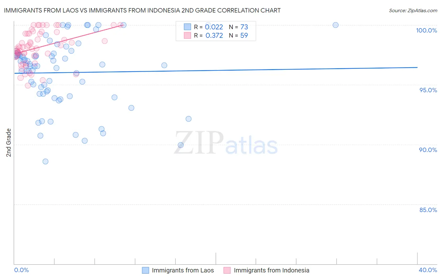 Immigrants from Laos vs Immigrants from Indonesia 2nd Grade