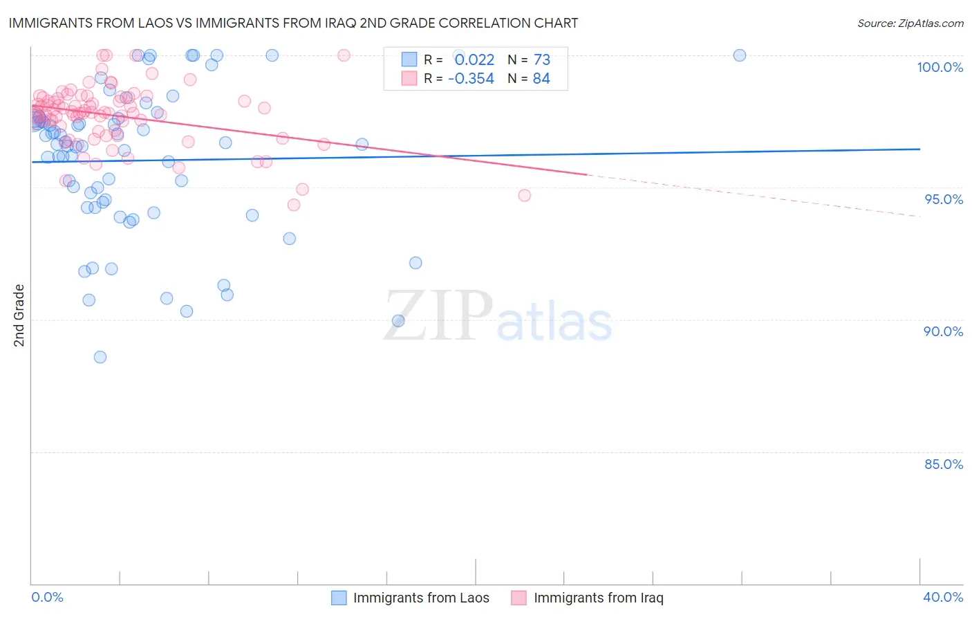 Immigrants from Laos vs Immigrants from Iraq 2nd Grade