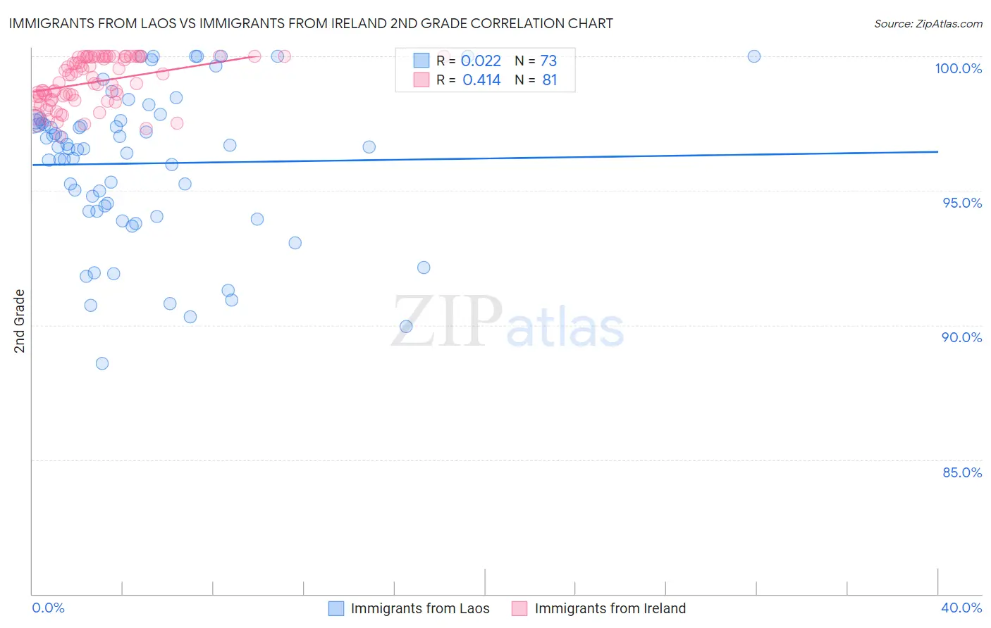 Immigrants from Laos vs Immigrants from Ireland 2nd Grade
