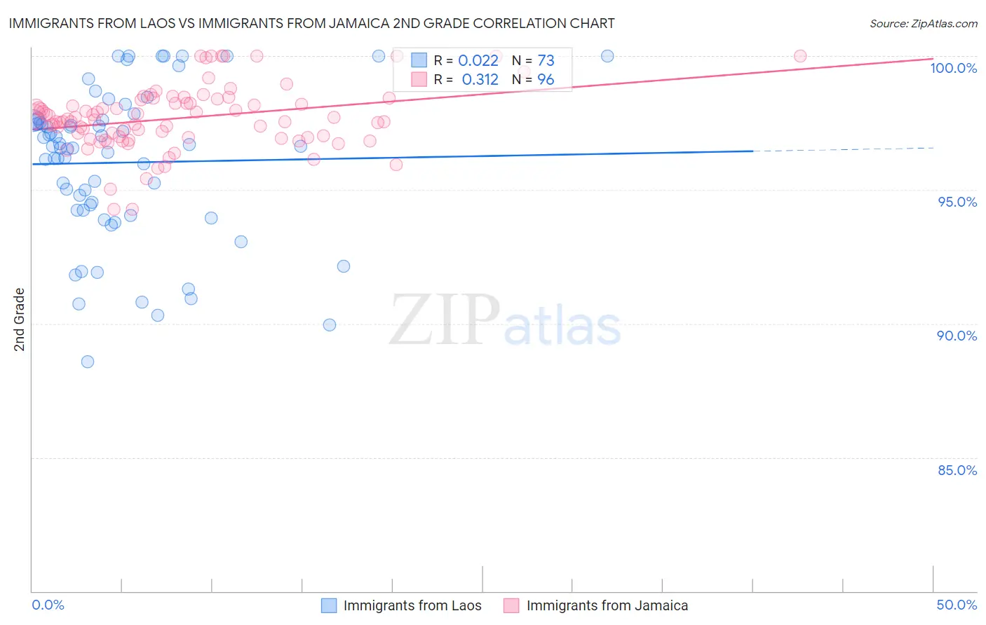 Immigrants from Laos vs Immigrants from Jamaica 2nd Grade