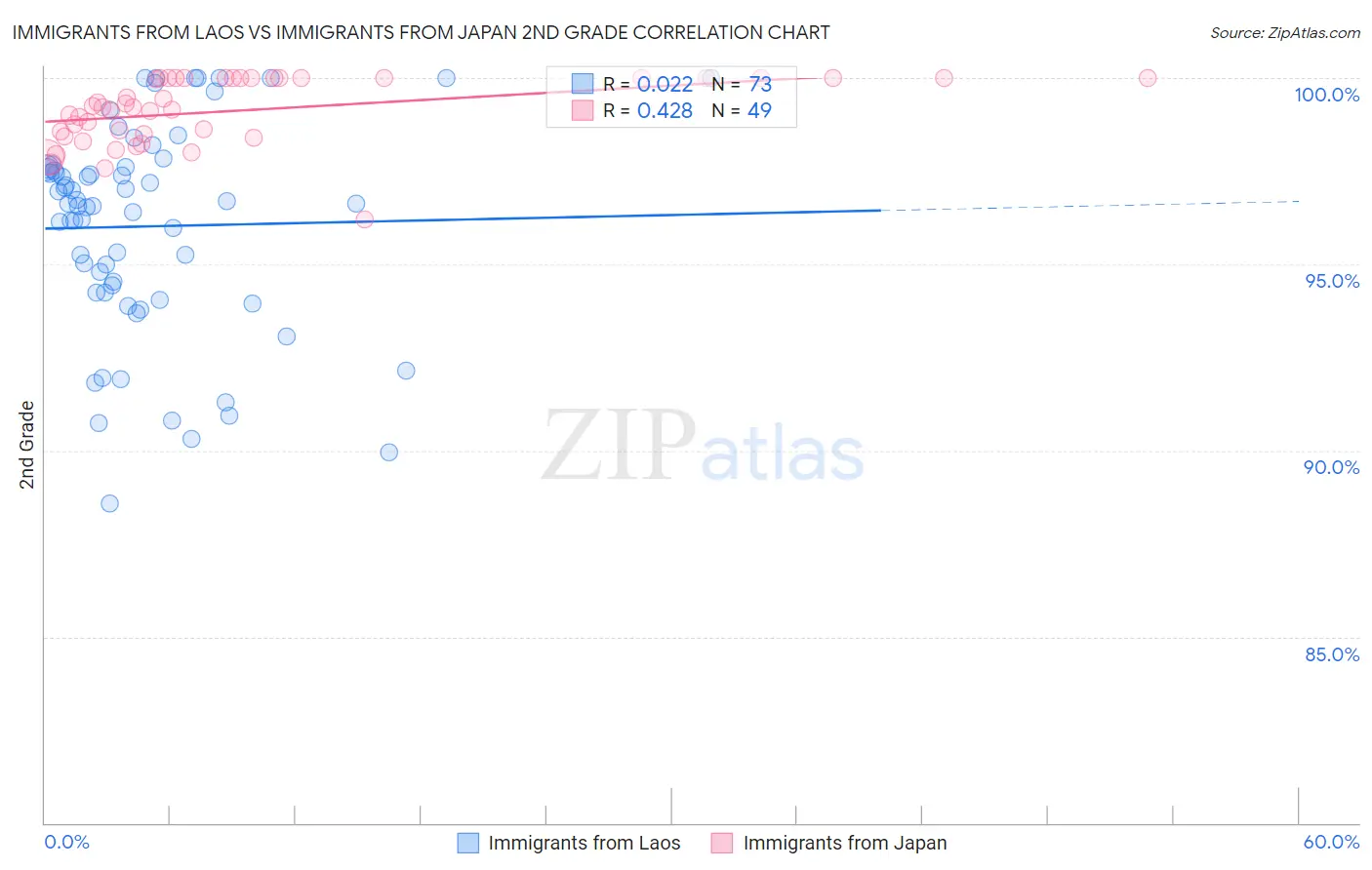 Immigrants from Laos vs Immigrants from Japan 2nd Grade