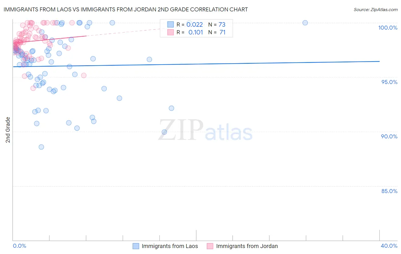 Immigrants from Laos vs Immigrants from Jordan 2nd Grade