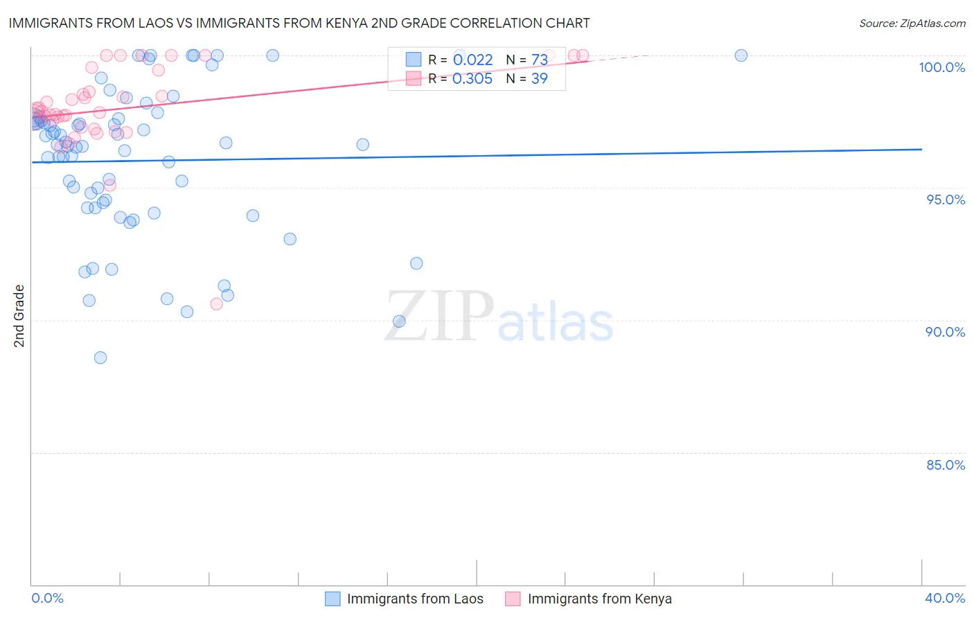 Immigrants from Laos vs Immigrants from Kenya 2nd Grade
