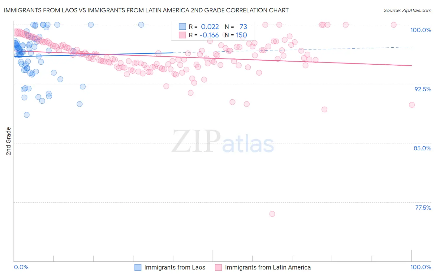 Immigrants from Laos vs Immigrants from Latin America 2nd Grade