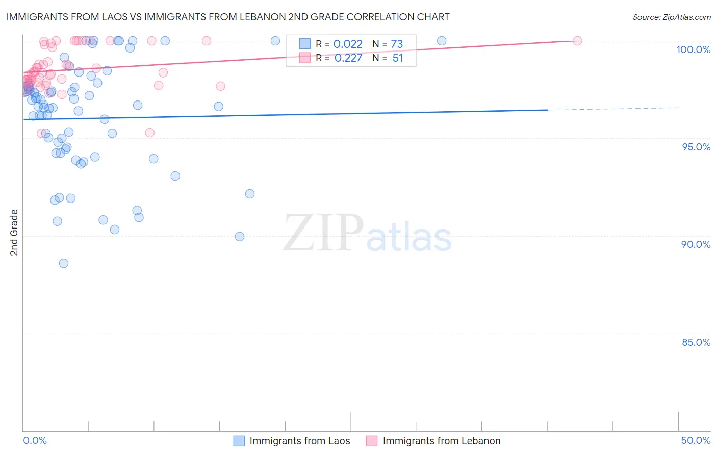 Immigrants from Laos vs Immigrants from Lebanon 2nd Grade