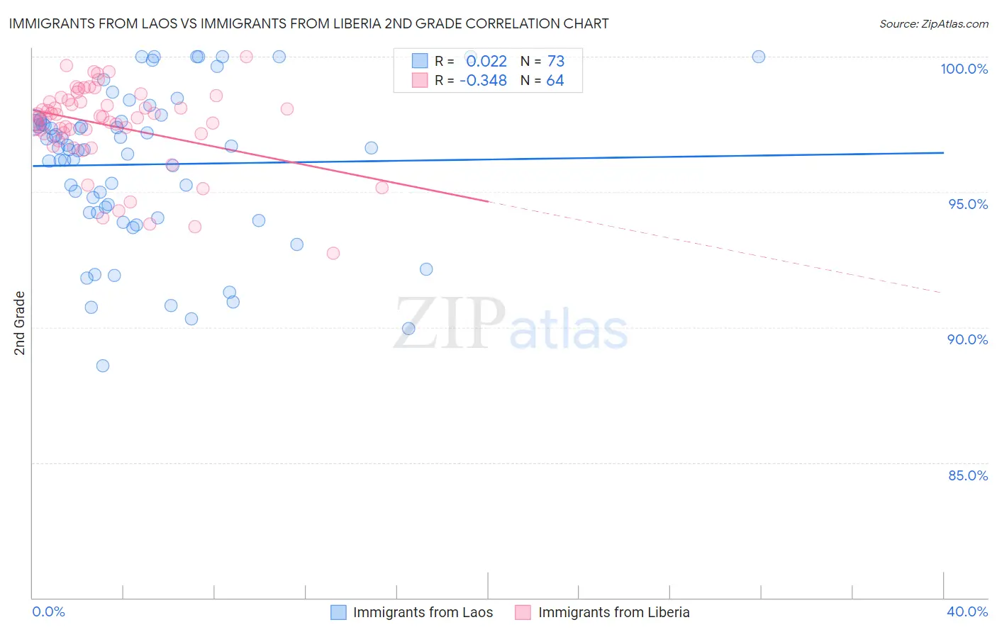 Immigrants from Laos vs Immigrants from Liberia 2nd Grade